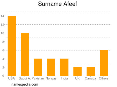 nom Afeef