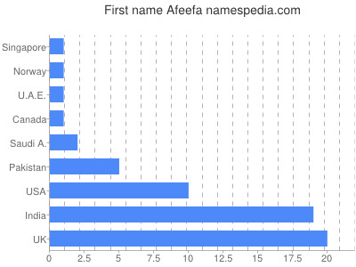 Vornamen Afeefa