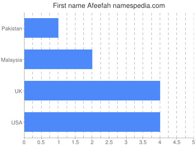 Given name Afeefah