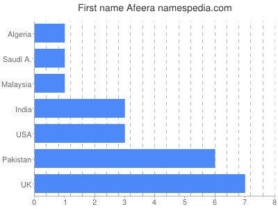 Vornamen Afeera