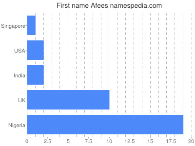 Vornamen Afees