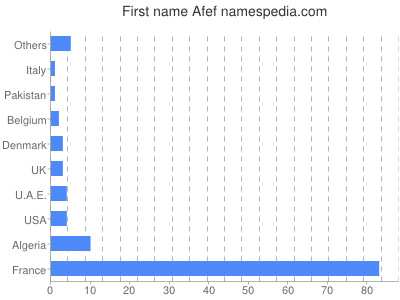 Given name Afef