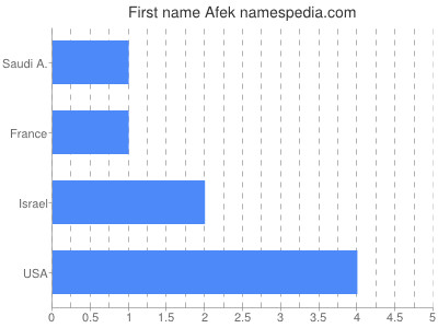 Given name Afek