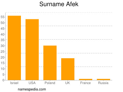 Familiennamen Afek