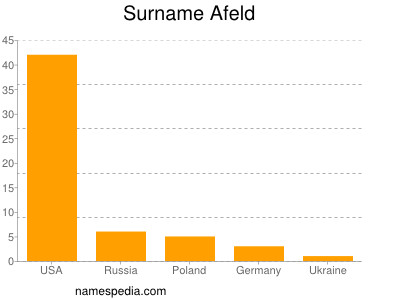 Surname Afeld