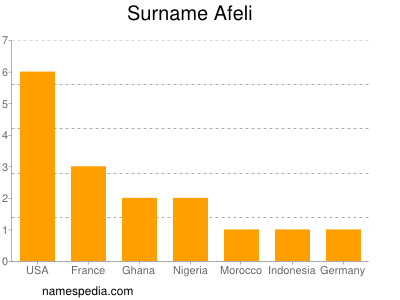 Familiennamen Afeli