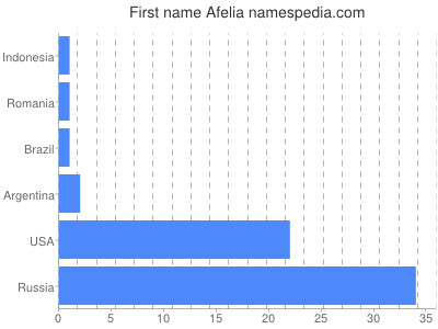 Vornamen Afelia