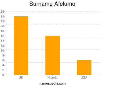 Surname Afelumo