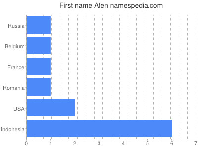 Given name Afen