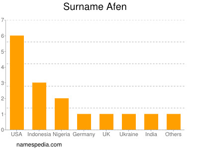 Familiennamen Afen