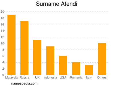 Familiennamen Afendi