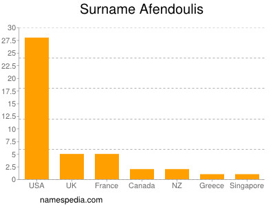 Familiennamen Afendoulis