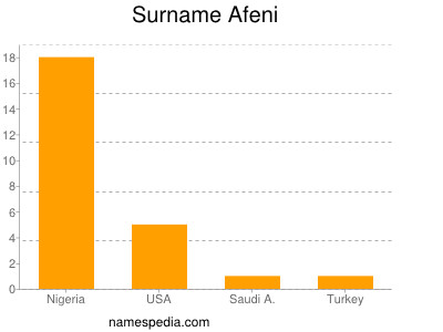 Familiennamen Afeni