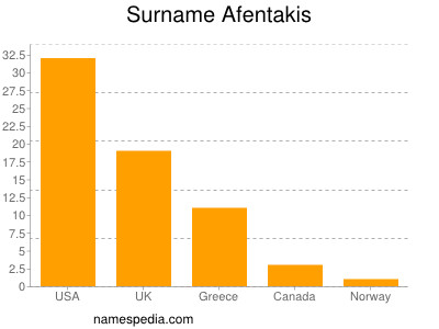 Surname Afentakis