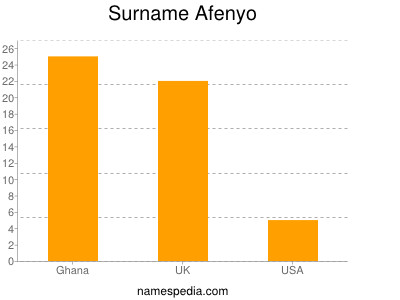 Familiennamen Afenyo