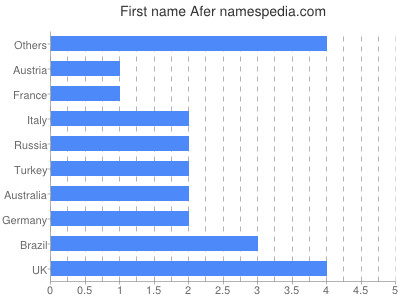 Vornamen Afer