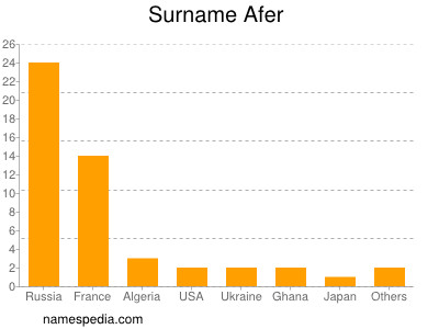 Surname Afer