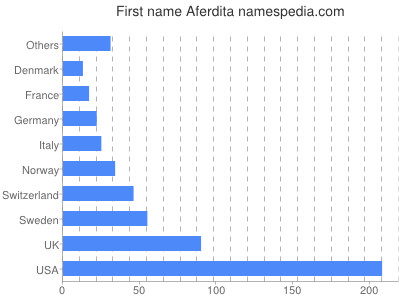 Given name Aferdita