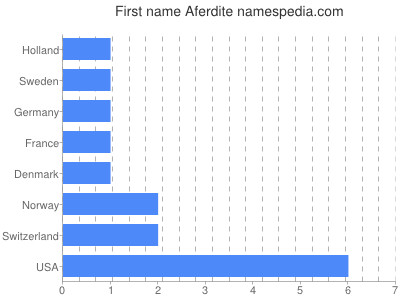 Given name Aferdite