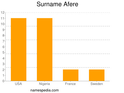 Familiennamen Afere