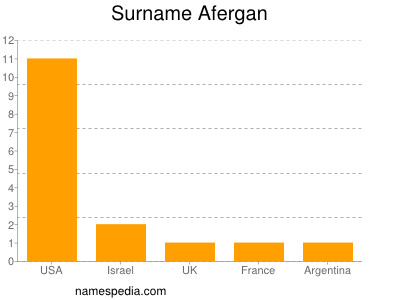 Familiennamen Afergan