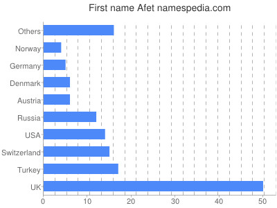 Vornamen Afet