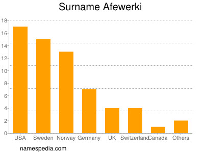 Familiennamen Afewerki