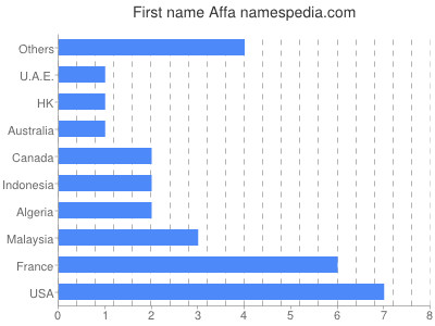 Vornamen Affa