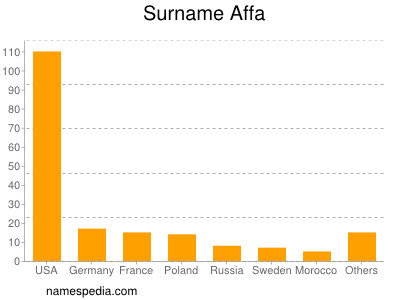 Familiennamen Affa