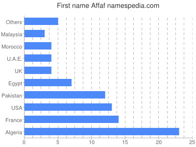 prenom Affaf