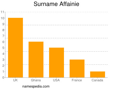 Familiennamen Affainie