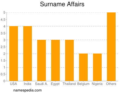 Surname Affairs