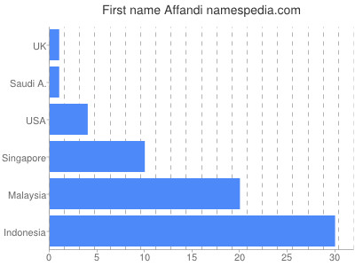 prenom Affandi