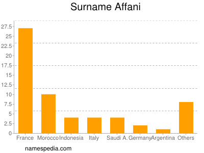 nom Affani