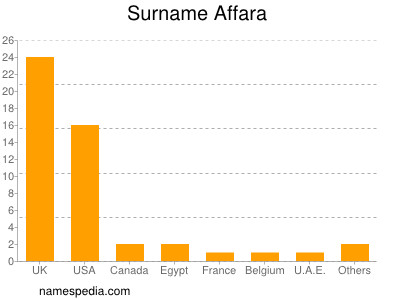 Surname Affara