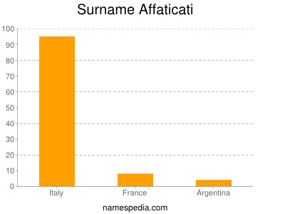 Familiennamen Affaticati