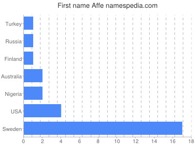 prenom Affe