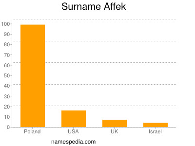 Surname Affek