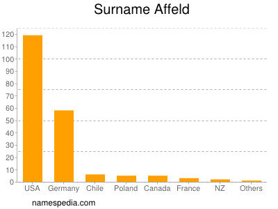 Familiennamen Affeld