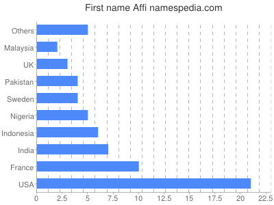 prenom Affi