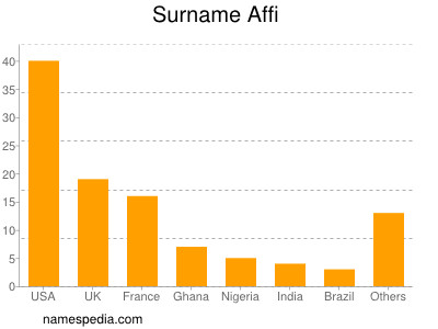 Familiennamen Affi