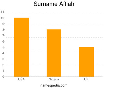 Familiennamen Affiah