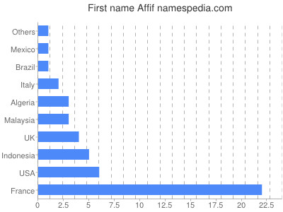 Given name Affif