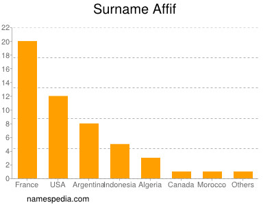 Familiennamen Affif