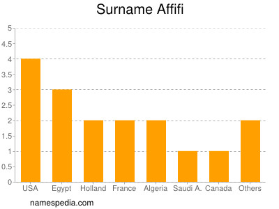 Familiennamen Affifi