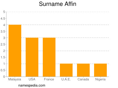 Familiennamen Affin