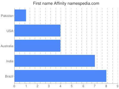 Vornamen Affinity