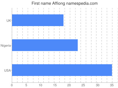 Vornamen Affiong