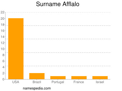 Familiennamen Afflalo