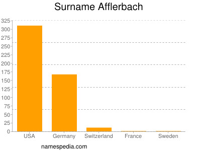 Familiennamen Afflerbach